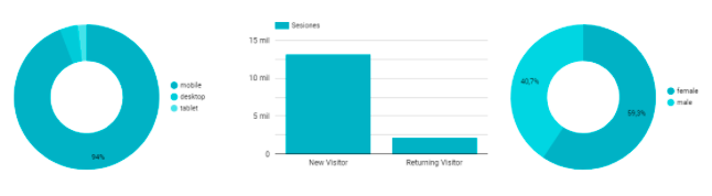 Un Dashboard analítico puede mostrarte las tendencias de visitantes históricas de un sitio para poder dirigir acciones a determinados públicos.