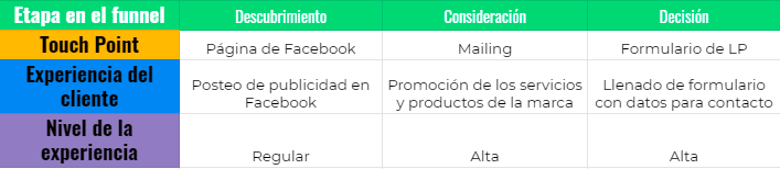 Touchpoints en customer journey