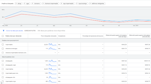 Planificador de rendimiento de Google Ads: funcionamiento