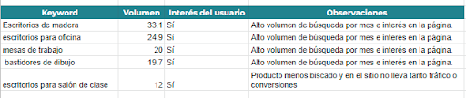 Lista de Clustering para evaluar keywords